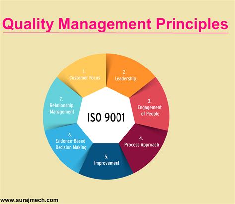 what are quality management principles